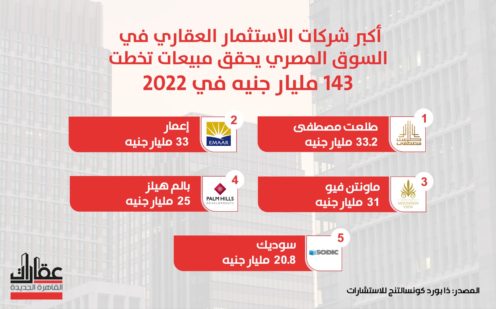 بالأرقام.. مبيعات أكبر 5 مطورين عقاريين في مصر خلال 2022